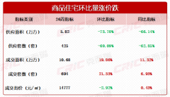 長沙新房成交量漲價穩 配