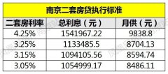 最新！南京二套房貸利率