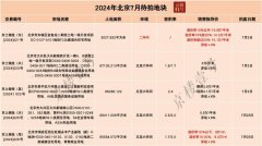 今日土拍：北京市3宗地塊