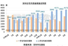 上半年深圳二手房市場回