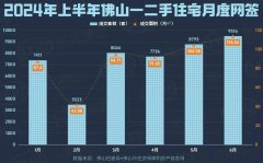 上半年佛山樓市賣了4.5萬