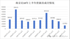上半年南京新房僅賣1370