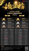 上半年福州房企銷售延續(xù)