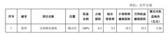 上半年萬科實現(xiàn)合同銷售