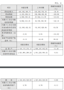 全筑股份半年度業績發布