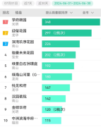 6月深圳新盤成交量創近