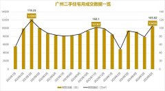 下半年廣州樓市至少有1