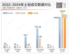 0成交！東莞上半年土拍市