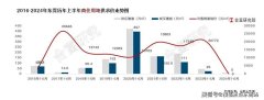 上半年東莞僅10個(gè)純新盤入
