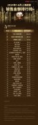 上半年上海樓盤TOP30銷售排