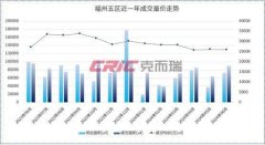 上半年福州五城區(qū)商品房