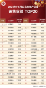 上半年山東前20強(qiáng)房企銷售