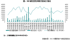 上半年房企投資繼續收縮