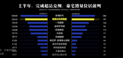 綠景白石洲奪上半年深圳