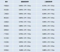 房貸利率再降！廣州部分