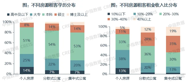 上半年租房市場租金走勢