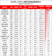 上海豪宅樓盤半年攬金超
