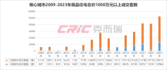 佛山上半年住宅項目排行