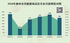 上半年惠州樓市新房住宅