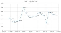 6月西安二手房市場成交