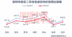 一年下跌1.5萬/㎡！深圳羅