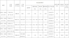 鄭州航空港擬掛牌出讓5幅