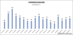 6月天津新房成交75萬㎡實