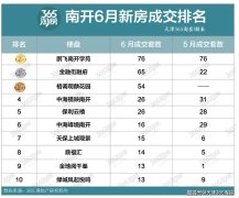 6月天津南開區(qū)新房網(wǎng)簽
