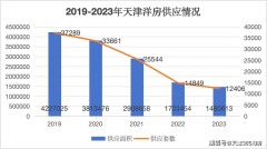 天津洋房供應僅占0.8% 洋房