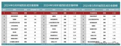 熱銷131套！中建悅廬棠墅