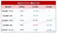 上周長沙新房市場成交1