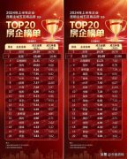 上半年昆明房企榜單公布