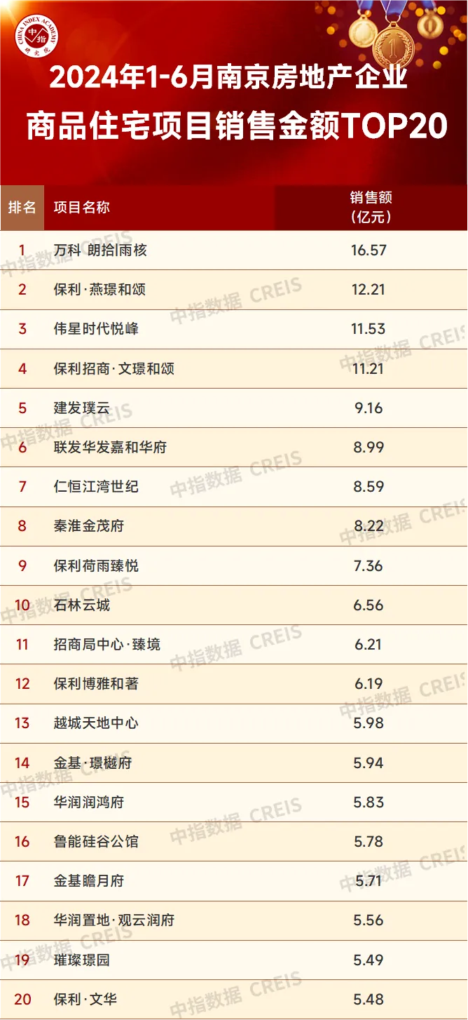 數據來源：中指數據CREIS（點擊查看）