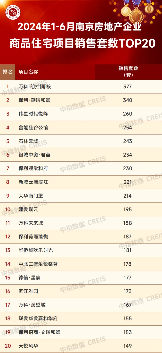 數據來源：中指數據CREIS（點擊查看）