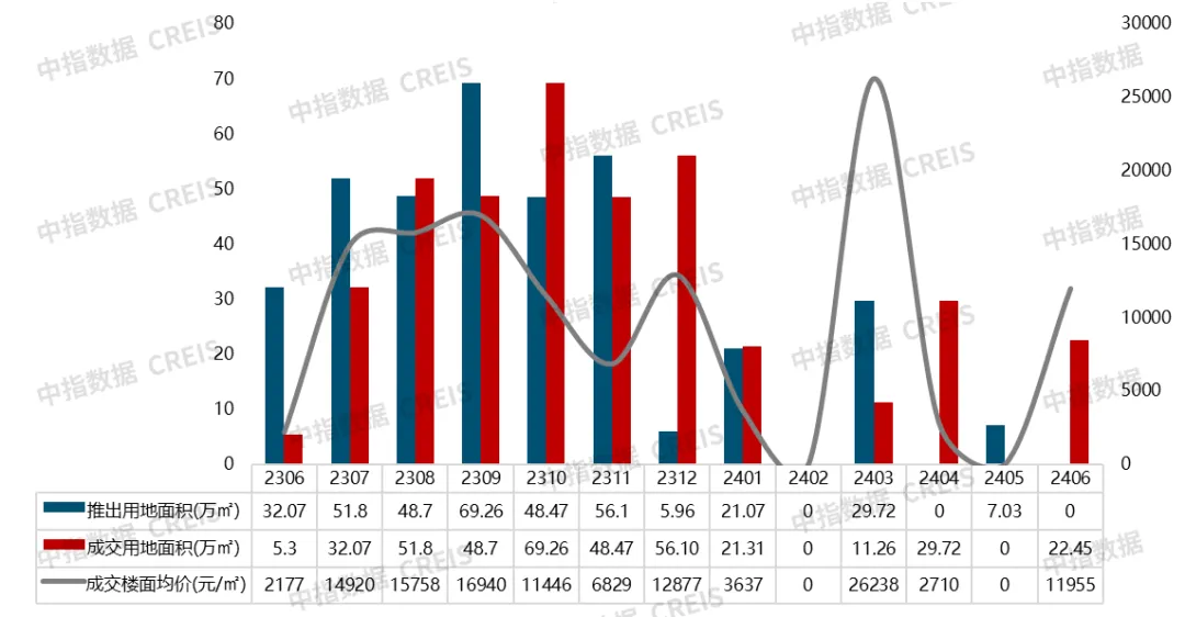 數據來源：中指數據CREIS（點擊查看）