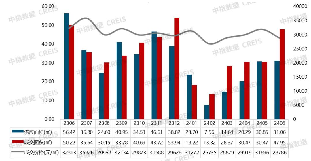 數據來源：中指數據CREIS（點擊查看）