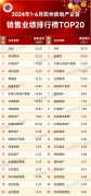 1-6月鄭州市TOP20房企銷售總