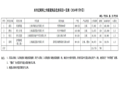 上海浦東、靜安等板塊4大