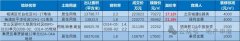 上海楊浦“新地王”誕生