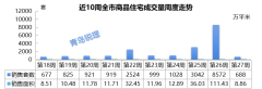 7月第1周青島商品住宅網簽