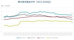 二季度南京寫字樓市場租