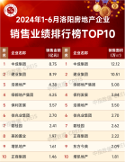 上半年洛陽前10強房企銷售
