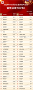 上半年浙江省30強房企銷售