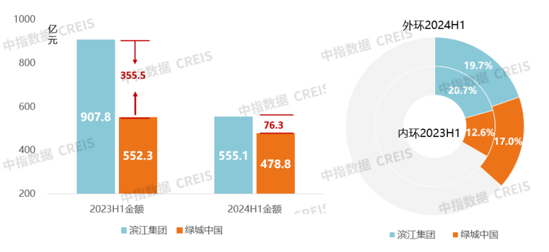 數據來源：中指數據CREIS（點擊查看）
