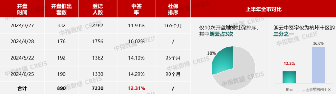 數據來源：中指數據CREIS（點擊查看）