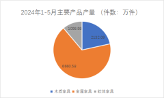 前5月浙江家具企業累計完