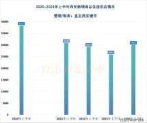 上半年西安新房市場累計
