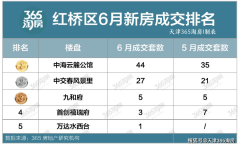 6月天津紅橋區(qū)新房成交實