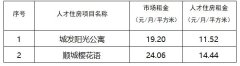青島城陽區(qū)第三批租賃型