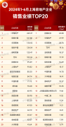 1-6月上海前20強房企銷售榜
